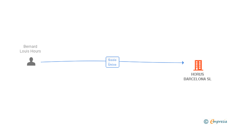 Vinculaciones societarias de HORUS BARCELONA SL