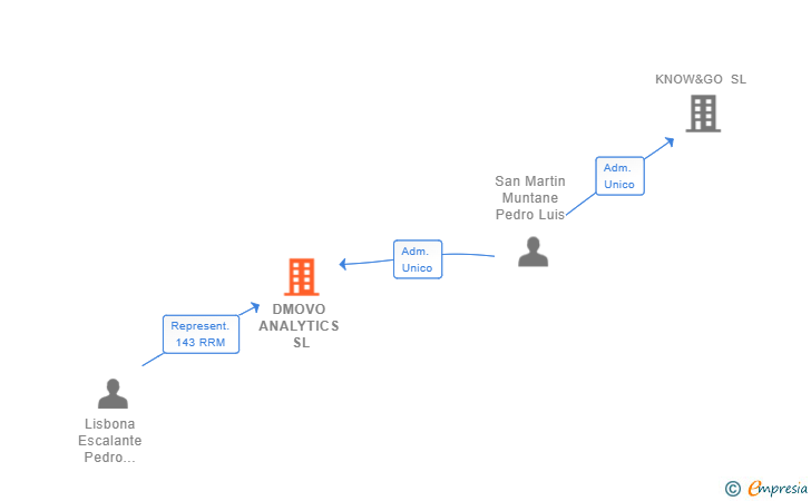 Vinculaciones societarias de DMOVO ANALYTICS SL