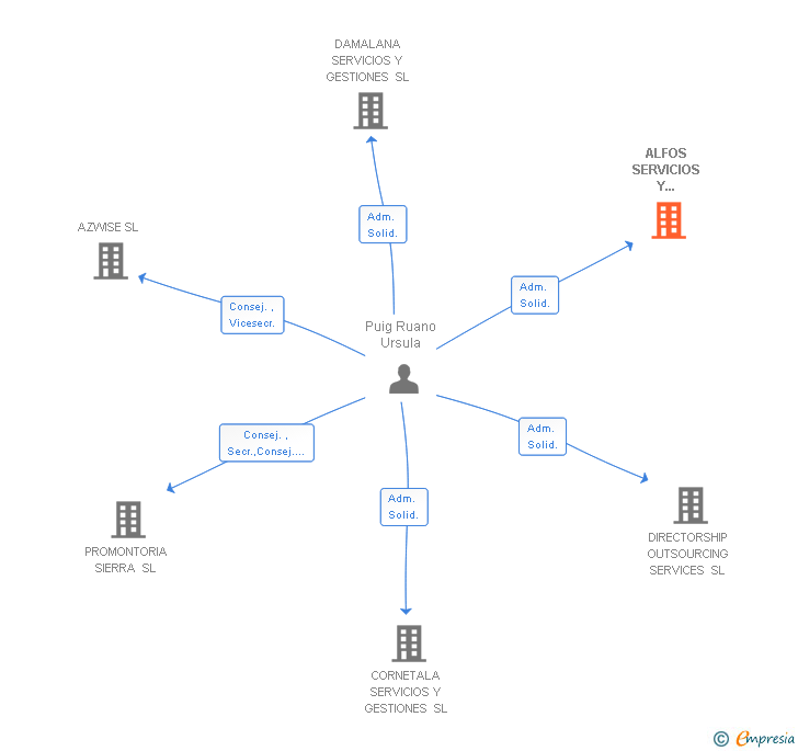 Vinculaciones societarias de ALFOS SERVICIOS Y GESTIONES SL