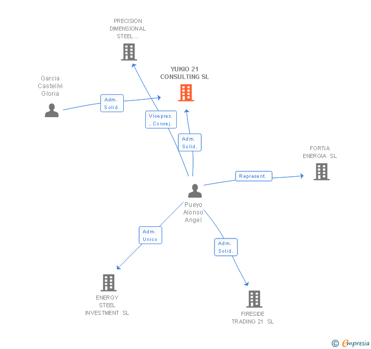 Vinculaciones societarias de YUKIO 21 CONSULTING SL