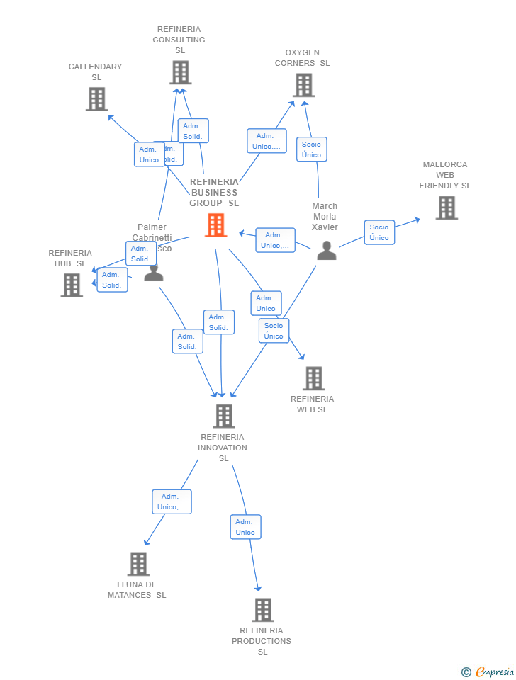 Vinculaciones societarias de REFINERIA BUSINESS GROUP SL