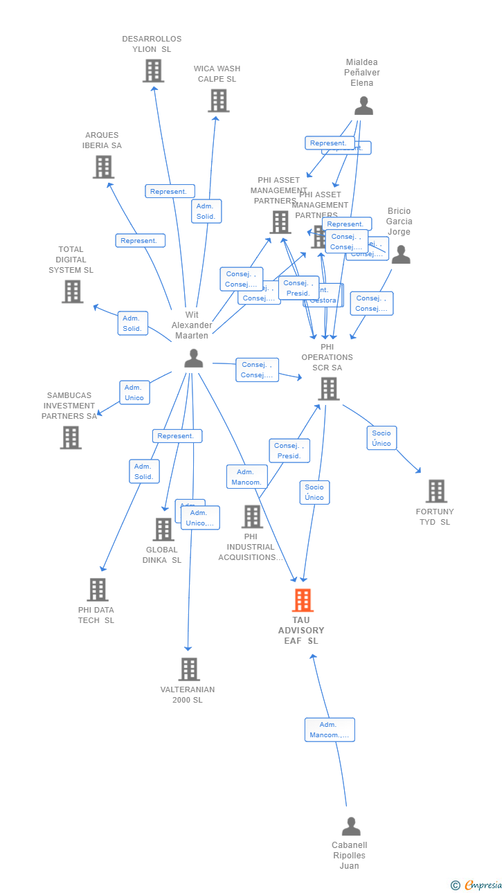 Vinculaciones societarias de TAU ADVISORY EAF SL