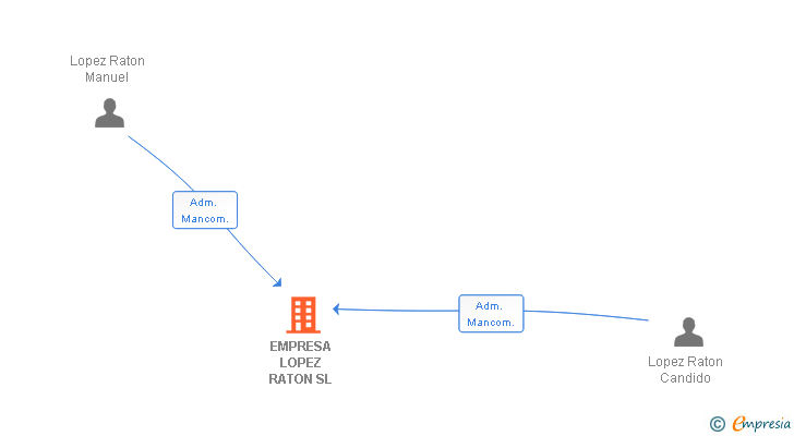 Vinculaciones societarias de EMPRESA LOPEZ RATON SL