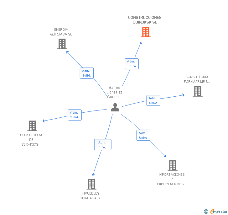 Vinculaciones societarias de CONSTRUCCIONES QUIRBASA SL