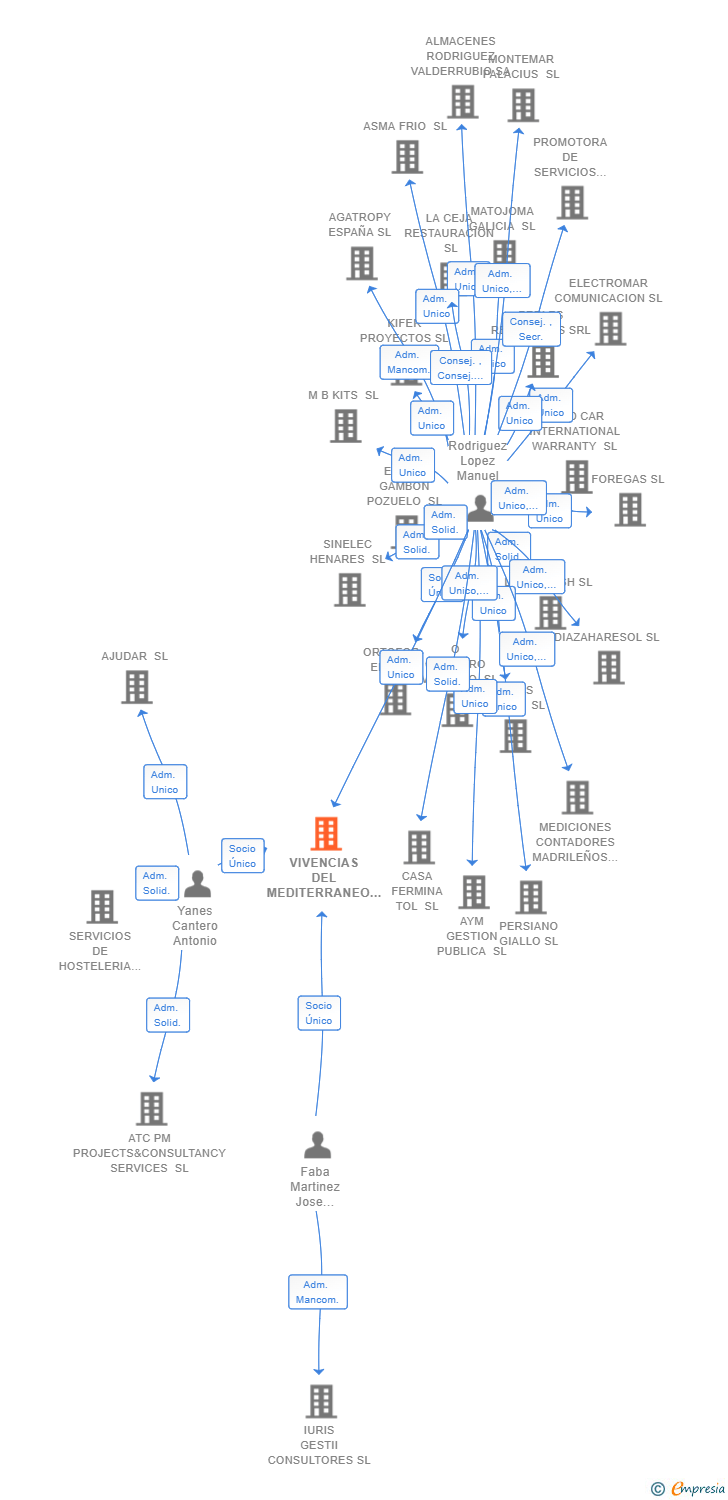 Vinculaciones societarias de VIVENCIAS DEL MEDITERRANEO SL
