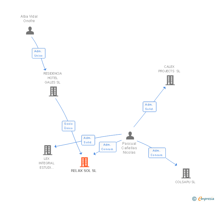 Vinculaciones societarias de RELAX SOL SL