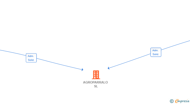 Vinculaciones societarias de AGROPARRALO SL