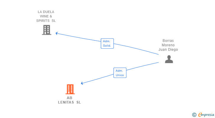 Vinculaciones societarias de AB LENITAS SL