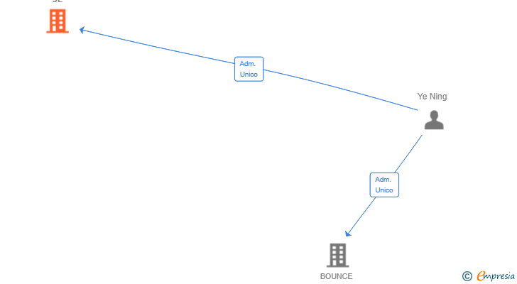 Vinculaciones societarias de JUMPALOO SL