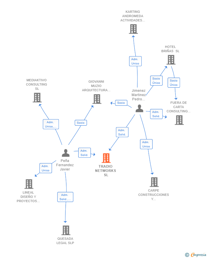 Vinculaciones societarias de TRADIO NETWORKS SL