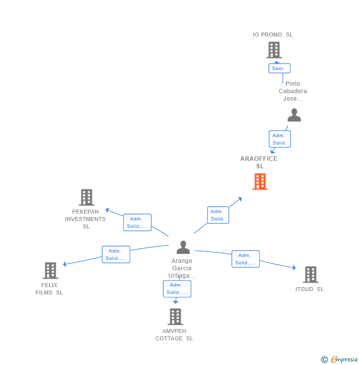 Vinculaciones societarias de ARAOFFICE SL