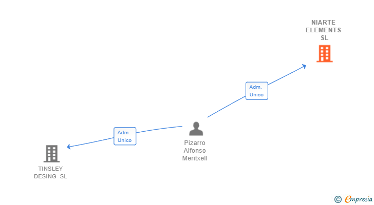 Vinculaciones societarias de NIARTE ELEMENTS SL