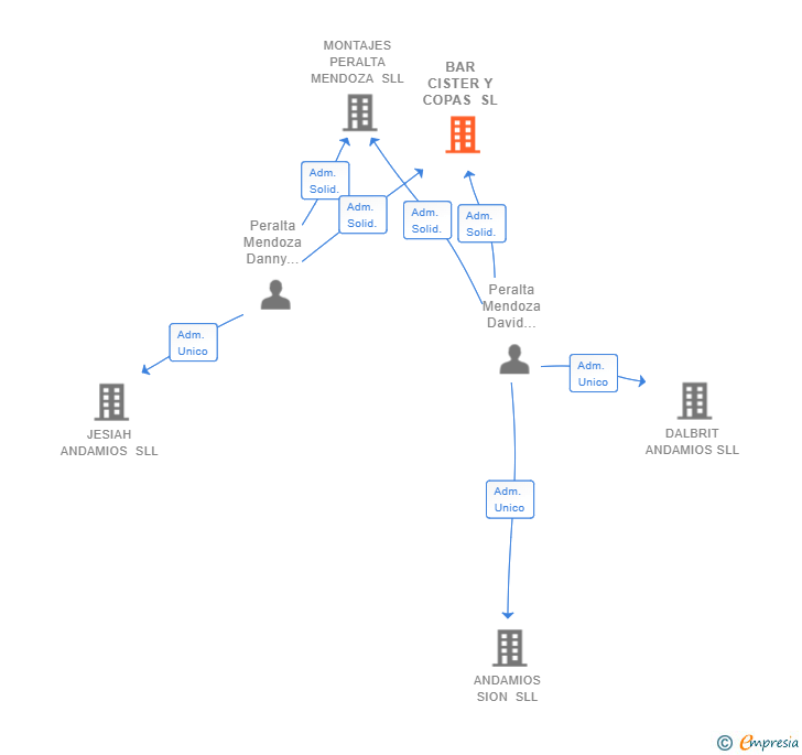 Vinculaciones societarias de BAR CISTER Y COPAS SL