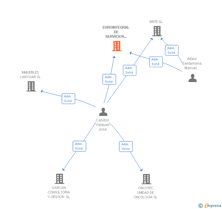 Vinculaciones societarias de EUROINTEGRAL DE SERVICIOS INFORMATICOS SL