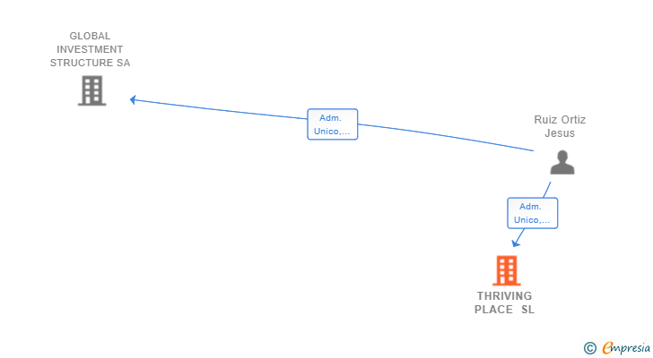 Vinculaciones societarias de THRIVING PLACE SL (EXTINGUIDA)