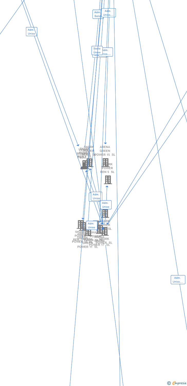 Vinculaciones societarias de ARENA GREEN POWER 12 SL