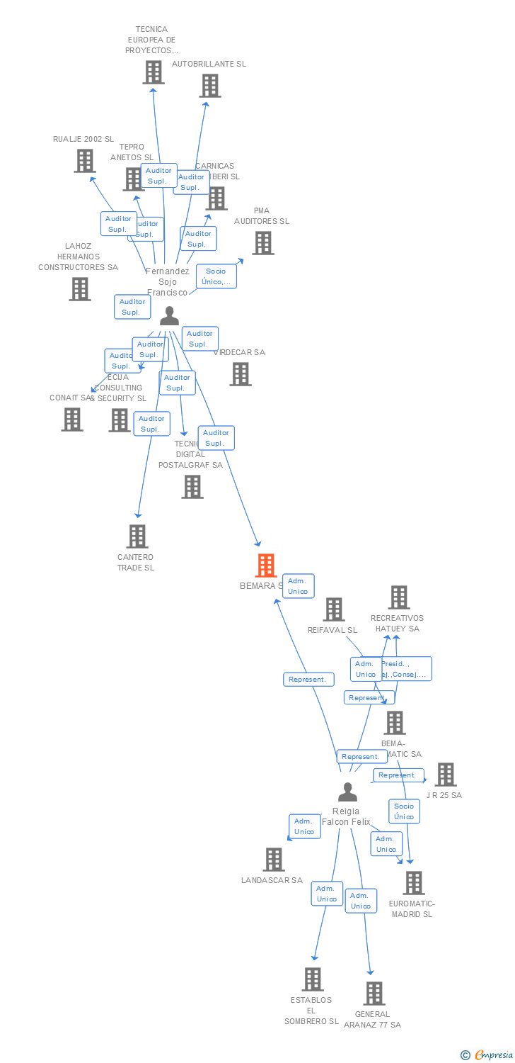 Vinculaciones societarias de BEMA-EUROMATIC SA