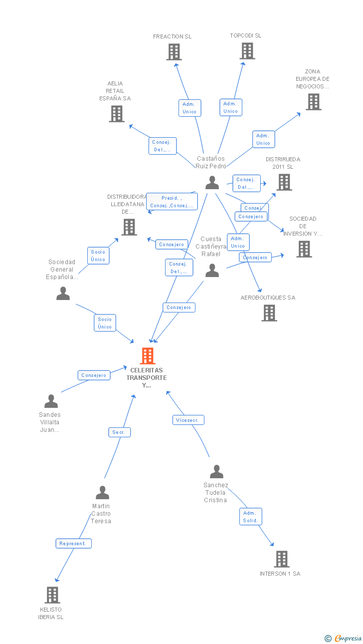 Vinculaciones societarias de CELERITAS TRANSPORTE Y LOGISTICA SL