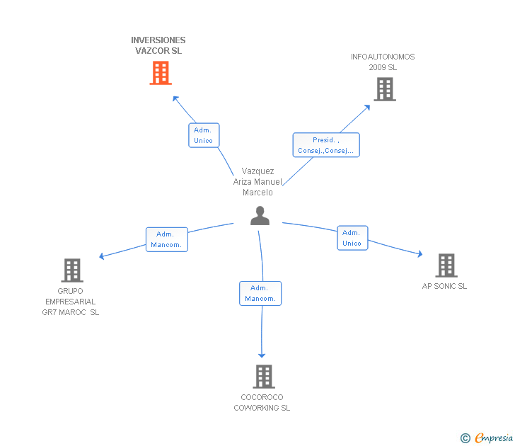 Vinculaciones societarias de INVERSIONES VAZCOR SL