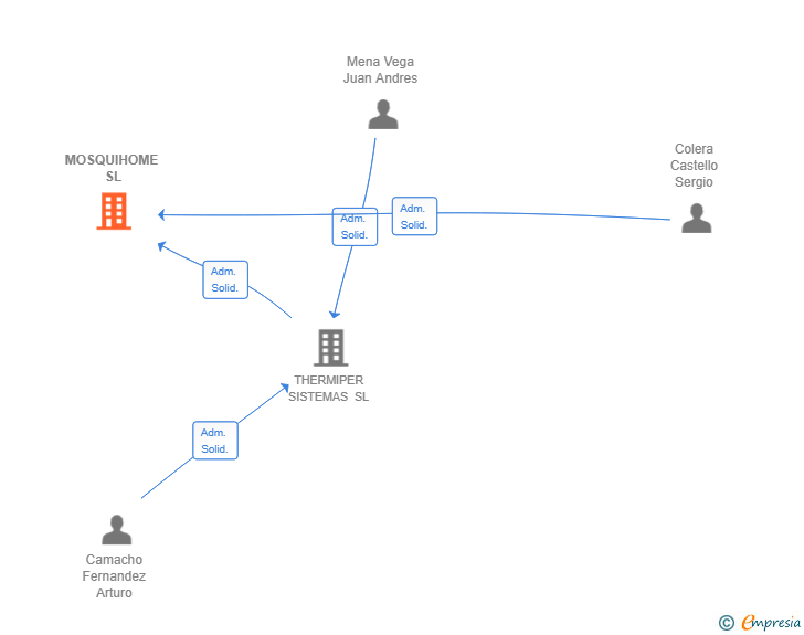 Vinculaciones societarias de MOSQUIHOME SL