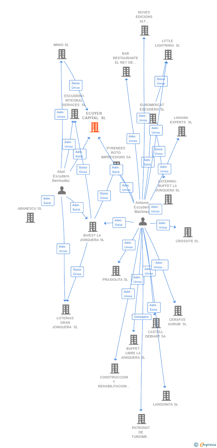 Vinculaciones societarias de ECUYER CAPITAL SL