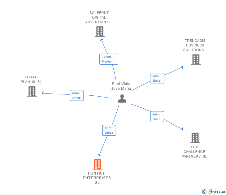 Vinculaciones societarias de FONTICH ENTERPRISES SL