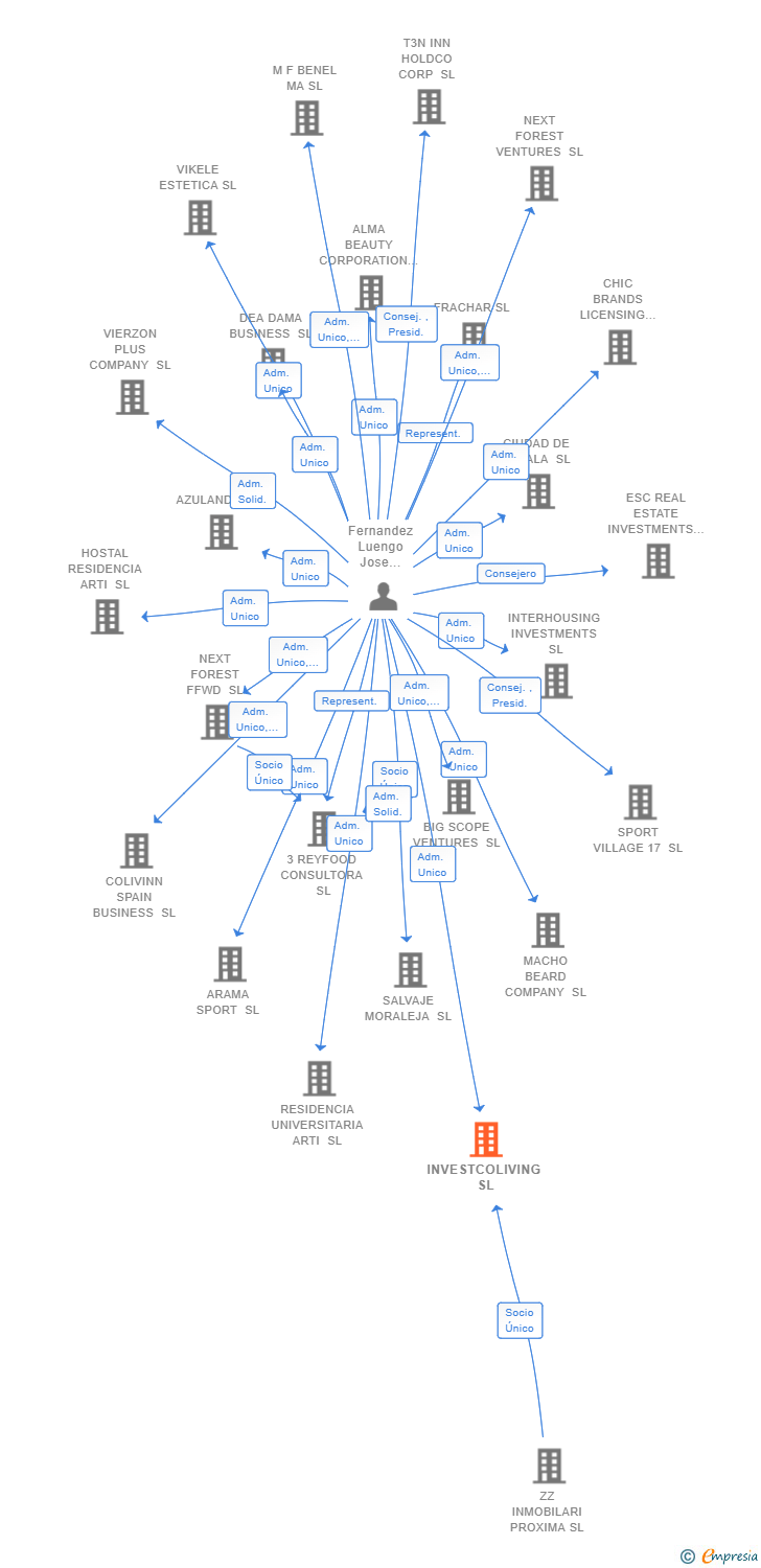 Vinculaciones societarias de INVESTCOLIVING SL