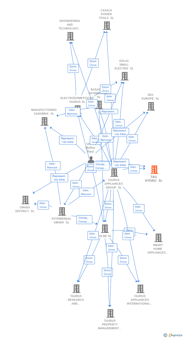 Vinculaciones societarias de TAG SURFACE SOLUTIONS SL