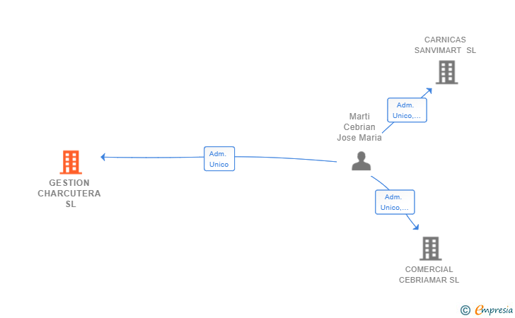 Vinculaciones societarias de GESTION CHARCUTERA SL
