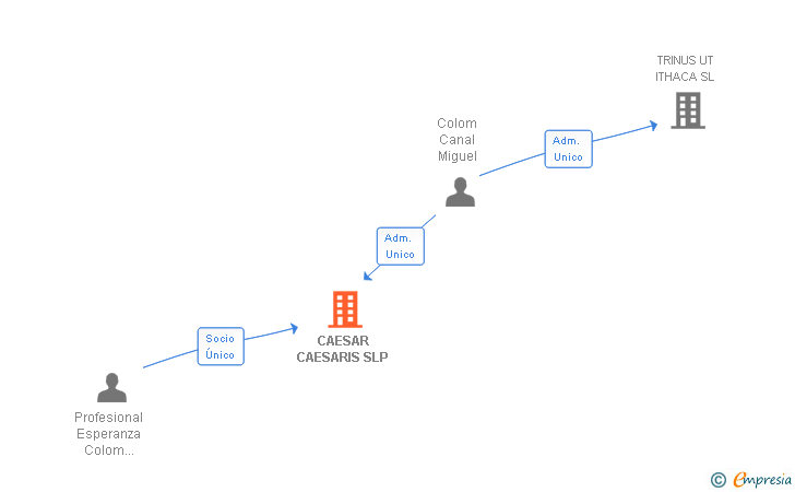 Vinculaciones societarias de CAESAR CAESARIS SLP