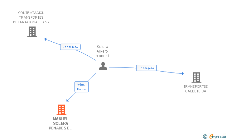 Vinculaciones societarias de MANUEL SOLERA PENADES E HIJOS SL (EXTINGUIDA)