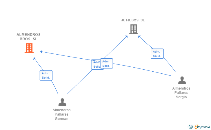 Vinculaciones societarias de ALMENDROS BROS SL