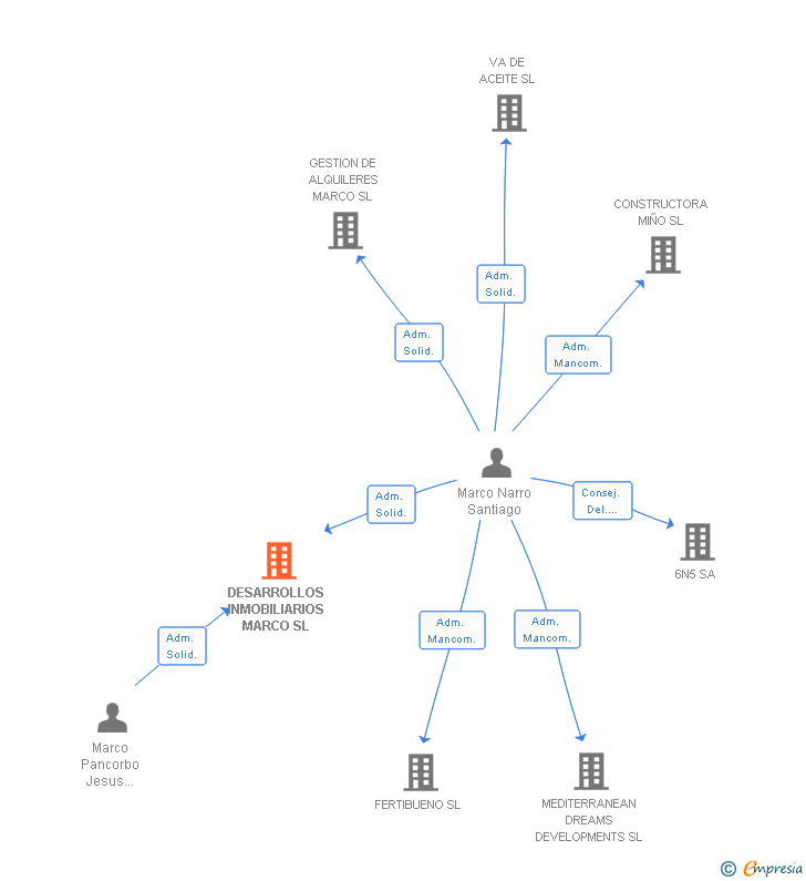 Vinculaciones societarias de DESARROLLOS INMOBILIARIOS MARCO SL