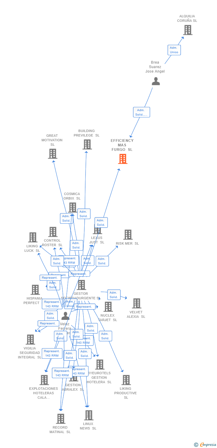 Vinculaciones societarias de EFFICIENCY MAS FURGO SL