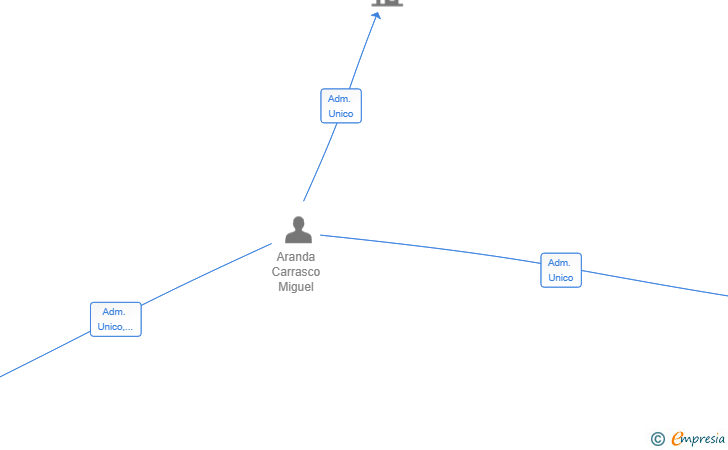 Vinculaciones societarias de RESTAURANTE PARQUE DEL CINE SL