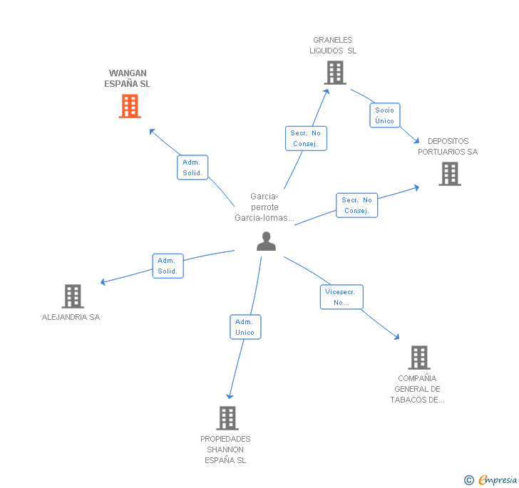 Vinculaciones societarias de WANGAN ESPAÑA SL