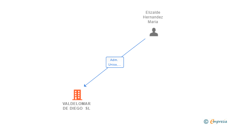 Vinculaciones societarias de VALDELOMAR DE DIEGO SL