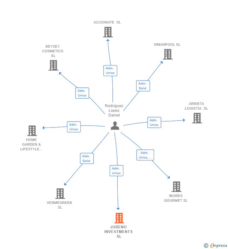Vinculaciones societarias de JUBENO INVESTMENTS SL