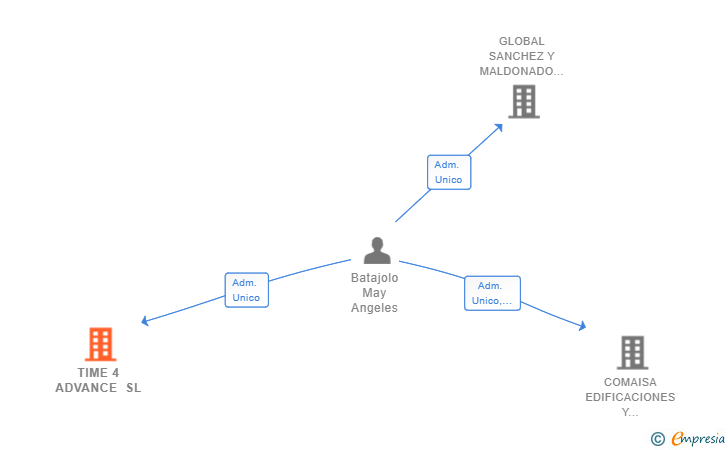 Vinculaciones societarias de TIME 4 ADVANCE SL