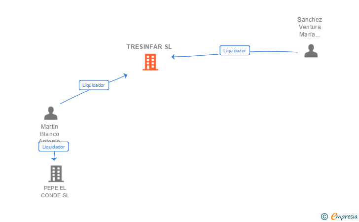 Vinculaciones societarias de TRESINFAR SL
