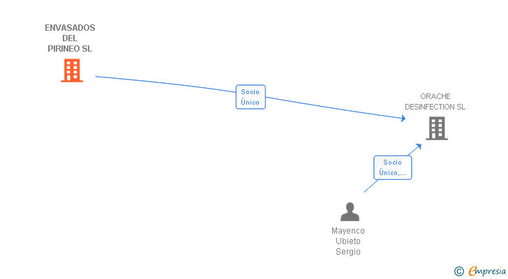 Vinculaciones societarias de ENVASADOS DEL PIRINEO SL