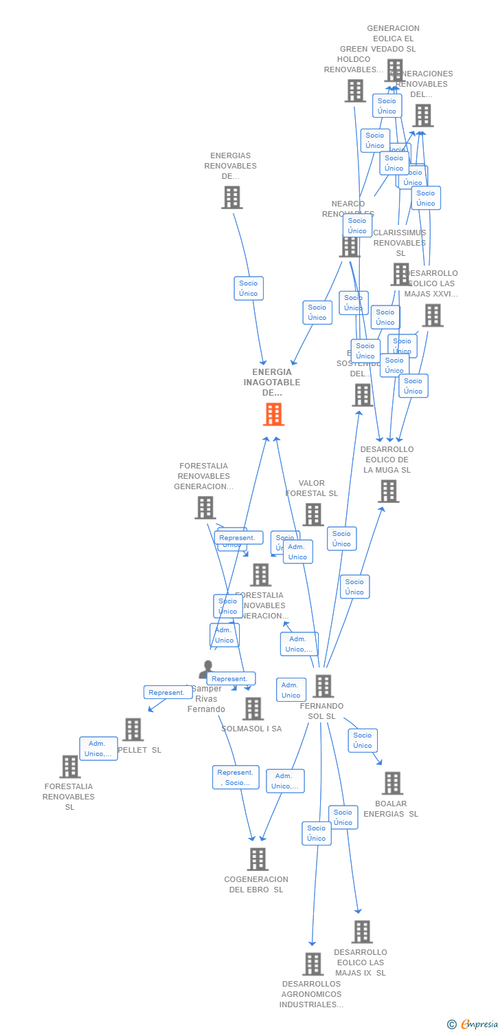 Vinculaciones societarias de ENERGIA INAGOTABLE DE SAKURA SL
