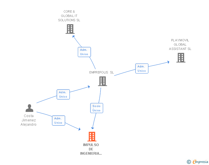 Vinculaciones societarias de MYFIXPERT SL