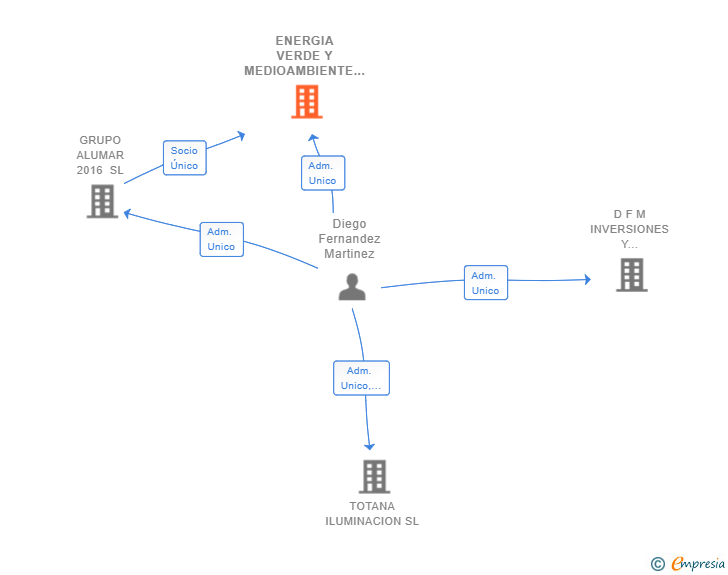 Vinculaciones societarias de ENERGIA VERDE Y MEDIOAMBIENTE SL