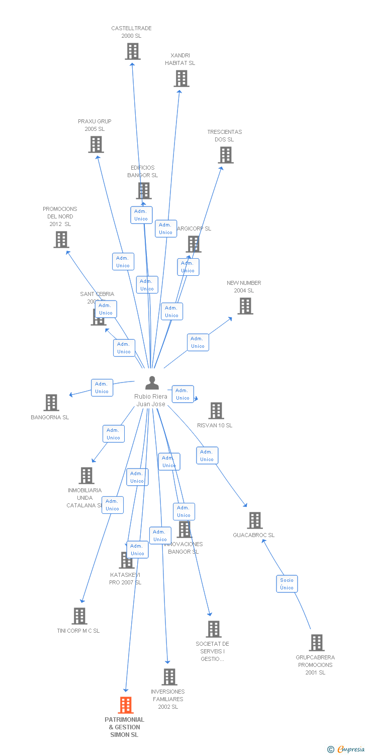 Vinculaciones societarias de PATRIMONIAL & GESTION SIMON SL
