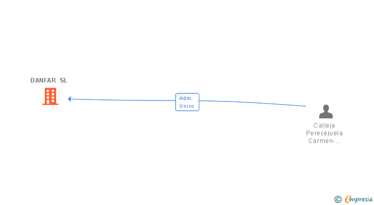 Vinculaciones societarias de DANFAR SL