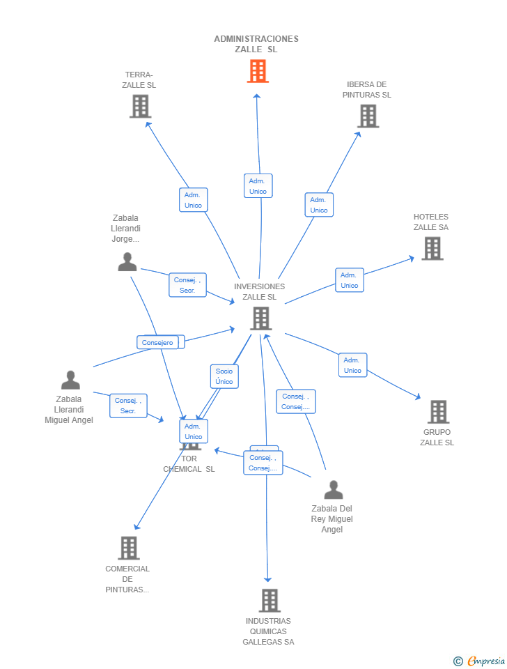 Vinculaciones societarias de ADMINISTRACIONES ZALLE SL