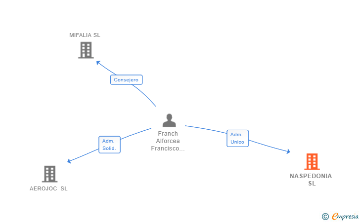 Vinculaciones societarias de NASPEDONIA SL