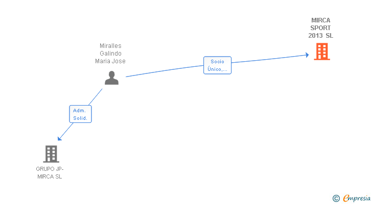 Vinculaciones societarias de MIRCA SPORT 2013 SL