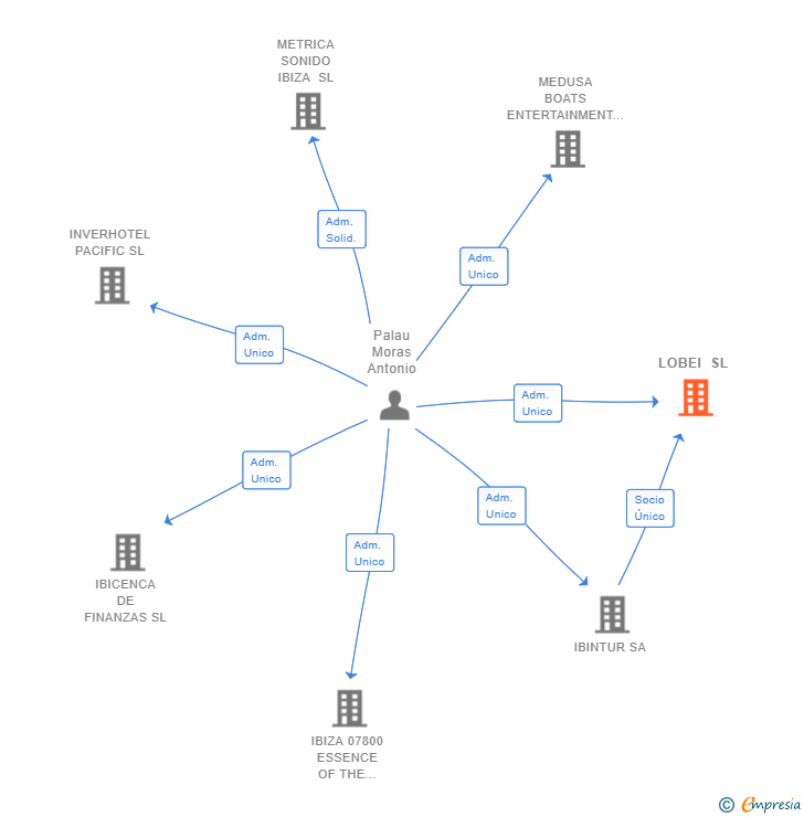 Vinculaciones societarias de LOBEI SL